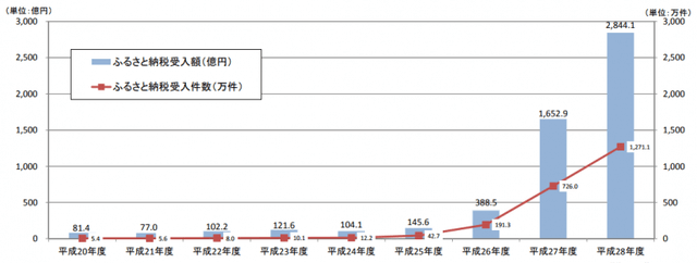 ふるさと納税で一番寄付が多い市町村は？現状と問題点 お金のカタチ